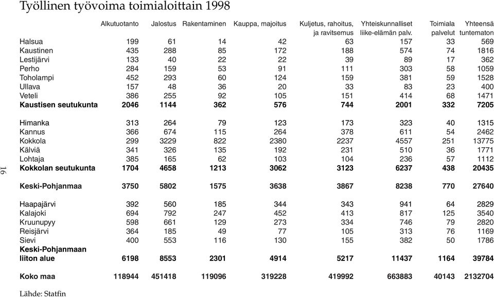 381 59 1528 Ullava 157 48 36 20 33 83 23 400 Veteli 386 255 92 105 151 414 68 1471 Kaustisen seutukunta 2046 1144 362 576 744 2001 332 7205 16 Himanka 313 264 79 123 173 323 40 1315 Kannus 366 674