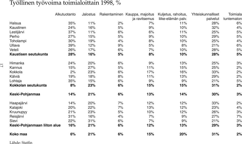 12% 9% 5% 8% 21% 6% Veteli 26% 17% 6% 7% 10% 28% 5% Kaustisen seutukunta 28% 16% 5% 8% 10% 28% 5% 17 Himanka 24% 20% 6% 9% 13% 25% 3% Kannus 15% 27% 5% 11% 15% 25% 2% Kokkola 2% 23% 6% 17% 16% 33% 2%