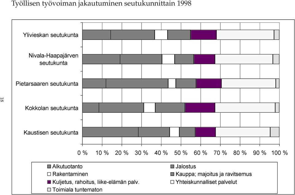 30 % 40 % 50 % 60 % 70 % 80 % 90 % 100 % Alkutuotanto Rakentaminen Kuljetus, rahoitus,