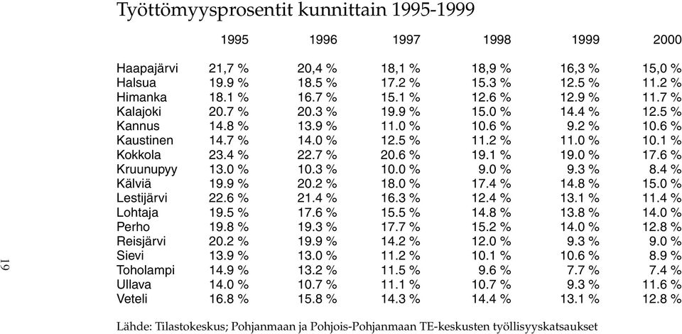 4 % 22.7 % 20.6 % 19.1 % 19.0 % 17.6 % Kruunupyy 13.0 % 10.3 % 10.0 % 9.0 % 9.3 % 8.4 % Kälviä 19.9 % 20.2 % 18.0 % 17.4 % 14.8 % 15.0 % Lestijärvi 22.6 % 21.4 % 16.3 % 12.4 % 13.1 % 11.