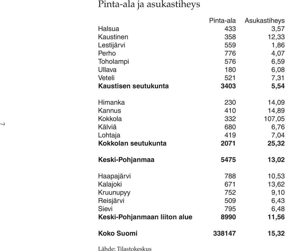Kälviä 680 6,76 Lohtaja 419 7,04 Kokkolan seutukunta 2071 25,32 Keski-Pohjanmaa 5475 13,02 Haapajärvi 788 10,53 Kalajoki 671 13,62