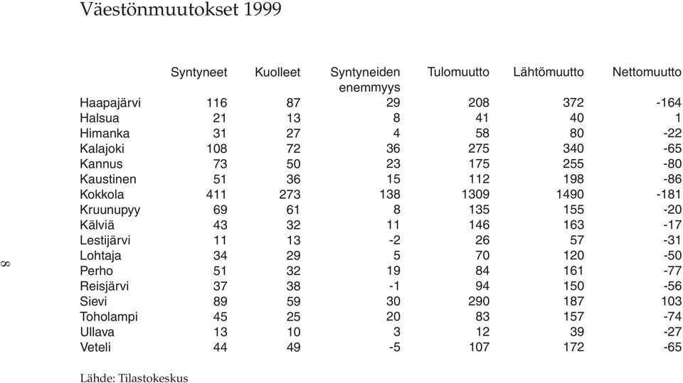 1490-181 Kruunupyy 69 61 8 135 155-20 Kälviä 43 32 11 146 163-17 Lestijärvi 11 13-2 26 57-31 Lohtaja 34 29 5 70 120-50 Perho 51 32 19 84 161-77