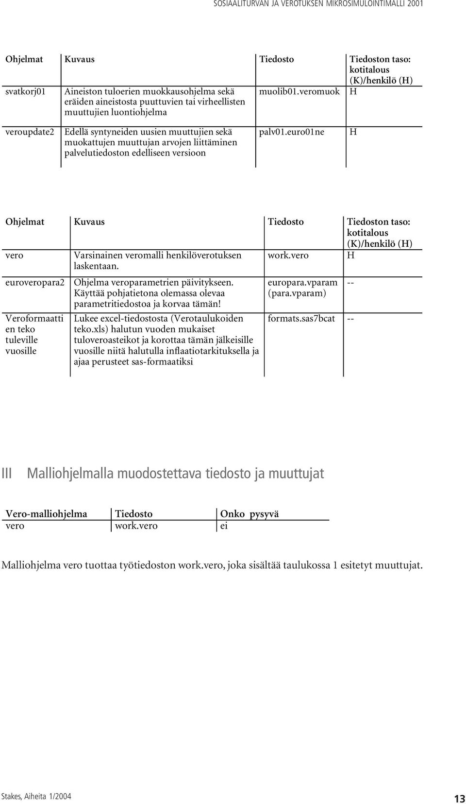 euro01ne H Ohjelmat Kuvaus Tiedosto Tiedoston taso: kotitalous (K)/henkilö (H) vero Varsinainen veromalli henkilöverotuksen laskentaan. work.vero H euroveropara2 Ohjelma veroparametrien päivitykseen.