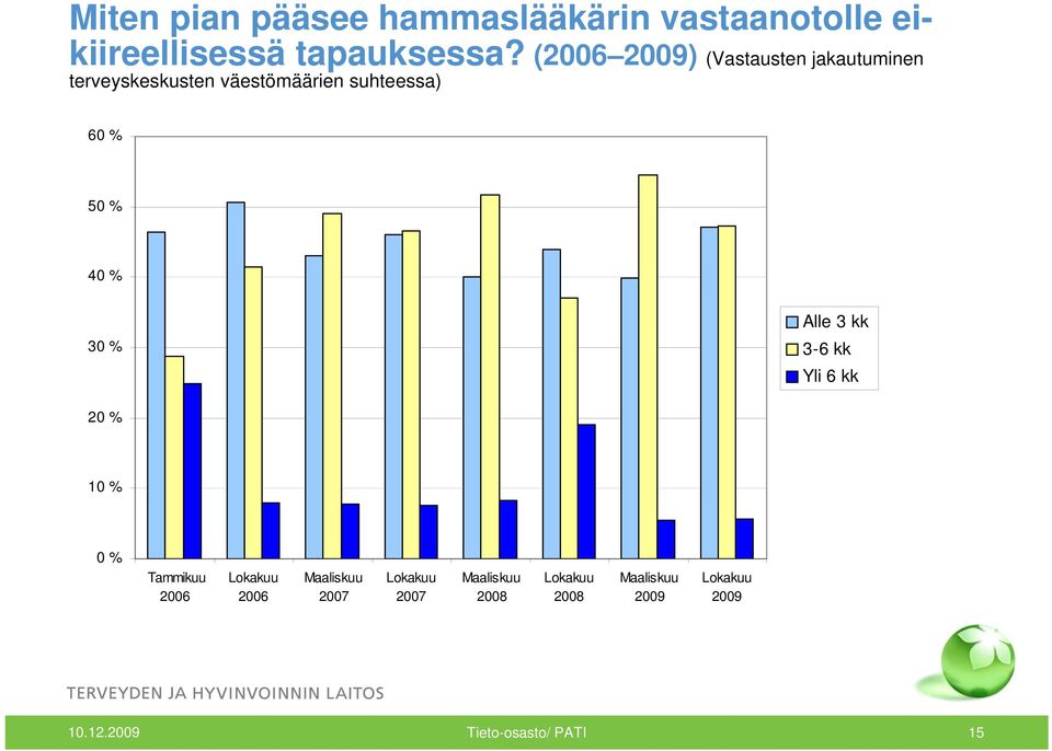 % 50 % 40 % 30 % Alle 3 kk 3-6 kk Yli 6 kk 20 % 10 % 0 % Tammikuu 2006 2006