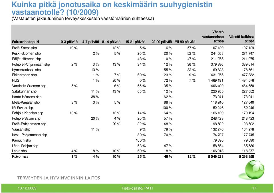 Väestö kaikissa tk:ssa Etelä-Savon shp 19 % 12 % 5 % 6 % 57 % 107 129 107 129 Keski-Suomen shp 2 % 5 % 20 % 20 % 52 % 244 058 271 747 Päijät-Hämeen shp 43 % 10 % 47 % 211 975 211 975