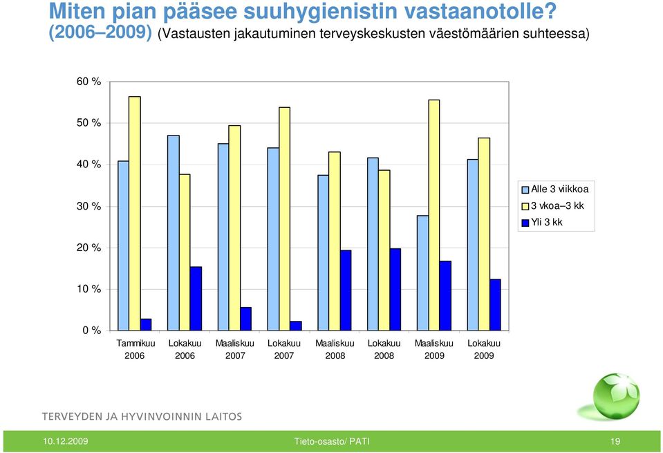 suhteessa) 60 % 50 % 40 % 30 % Alle 3 viikkoa 3 vkoa 3 kk Yli 3 kk 20 % 10 %