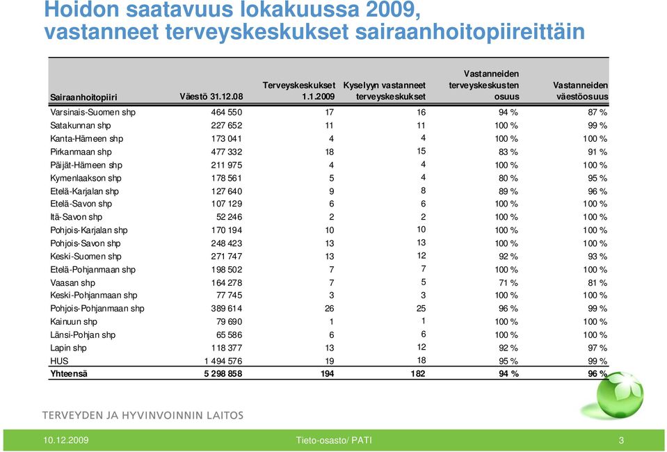 11 11 100 % 99 % Kanta-Hämeen shp 173 041 4 4 100 % 100 % Pirkanmaan shp 477 332 18 15 83 % 91 % Päijät-Hämeen shp 211 975 4 4 100 % 100 % Kymenlaakson shp 178 561 5 4 80 % 95 % Etelä-Karjalan shp