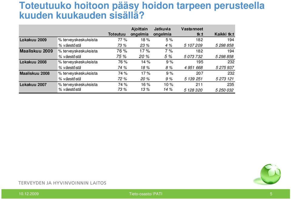 Maaliskuu 2009 % terveyskeskuksista 76 % 17 % 7 % 182 194 % väestöstä 75 % 20 % 5 % 5 073 732 5 298 858 2008 % terveyskeskuksista 76 % 14 % 9 % 195 232 % väestöstä 74 %