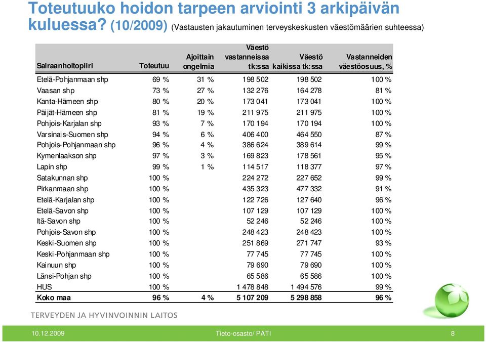 % Etelä-Pohjanmaan shp 69 % 31 % 198 502 198 502 100 % Vaasan shp 73 % 27 % 132 276 164 278 81 % Kanta-Hämeen shp 80 % 20 % 173 041 173 041 100 % Päijät-Hämeen shp 81 % 19 % 211 975 211 975 100 %