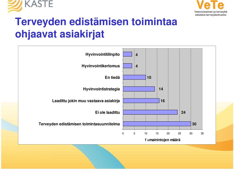 Hyvinvointistrategia 14 Laadittu jokin muu vastaava asiakirja 16 Ei