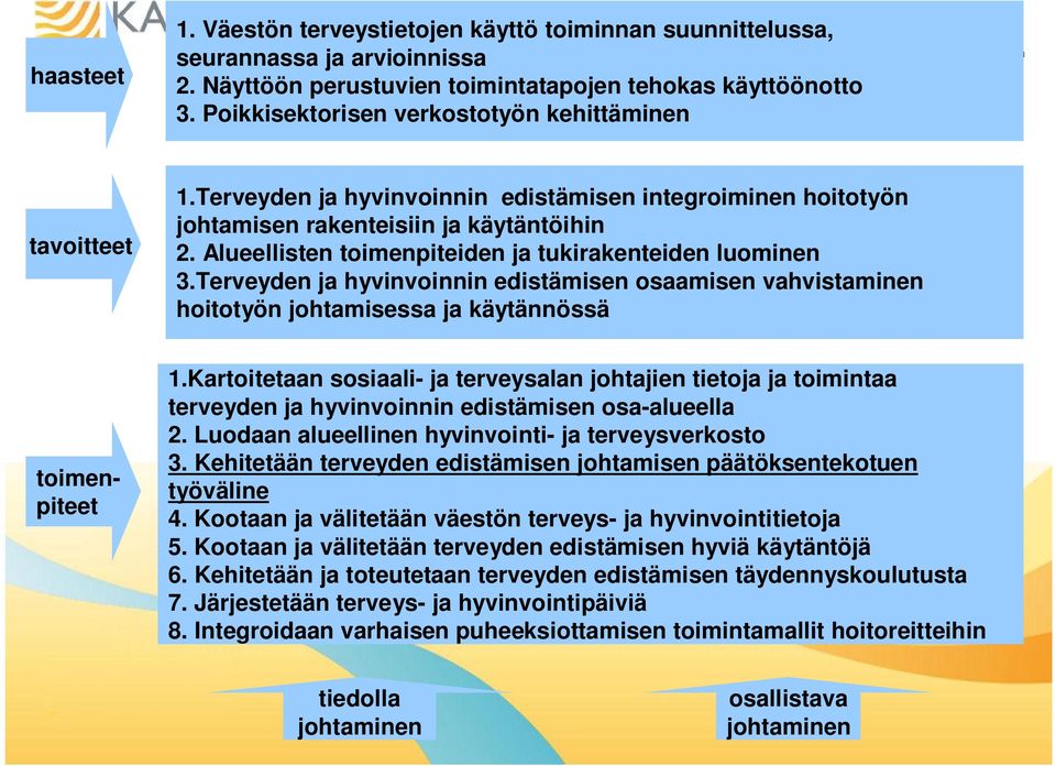 Alueellisten toimenpiteiden ja tukirakenteiden luominen 3.Terveyden ja hyvinvoinnin edistämisen osaamisen vahvistaminen hoitotyön johtamisessa ja käytännössä toimenpiteet 1.