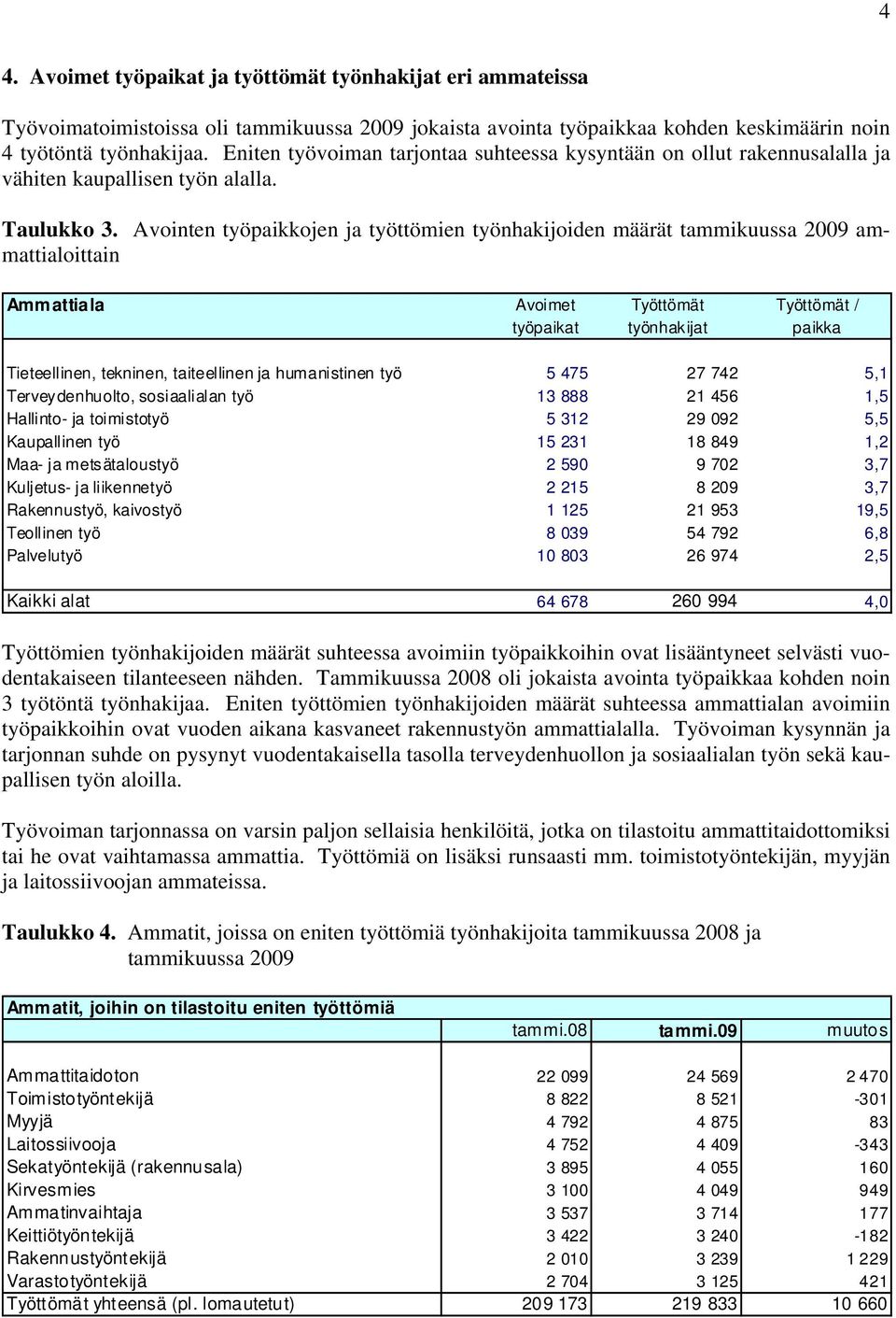 Avointen työpaikkojen ja työttömien työnhakijoiden määrät tammikuussa 2009 ammattialoittain Ammattiala Avoimet Työttömät Työttömät / työpaikat työnhakijat paikka Tieteellinen, tekninen, taiteellinen