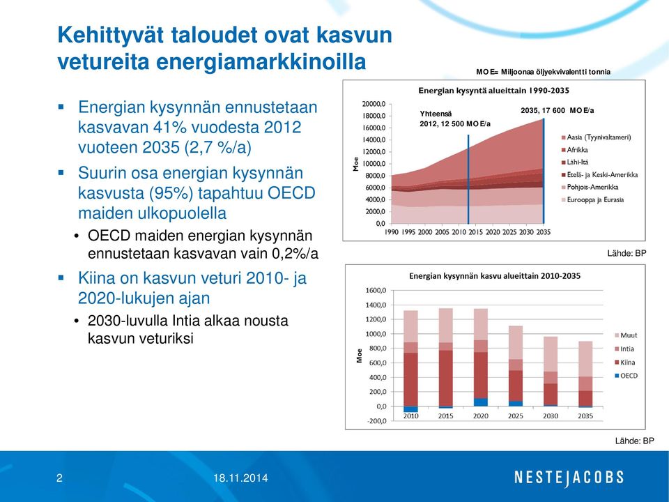 energian kysynnän kasvusta (95%) tapahtuu OECD maiden ulkopuolella OECD maiden energian kysynnän ennustetaan kasvavan