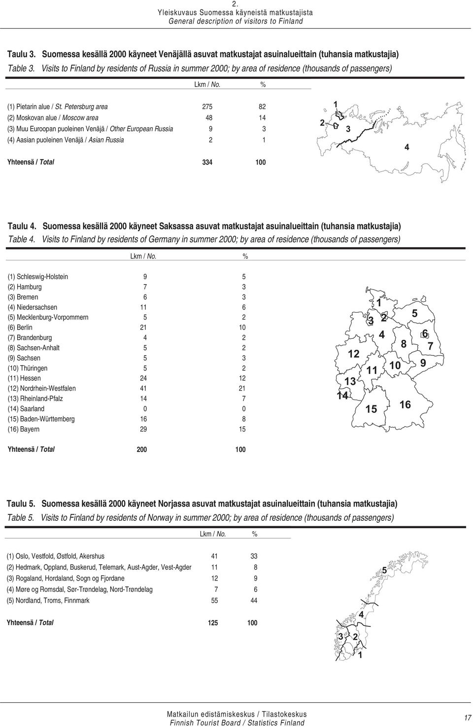 Visits to Finland by residents of Russia in summer 2000; by area of residence (thousands of passengers) / No. % (1) Pietarin alue / St.