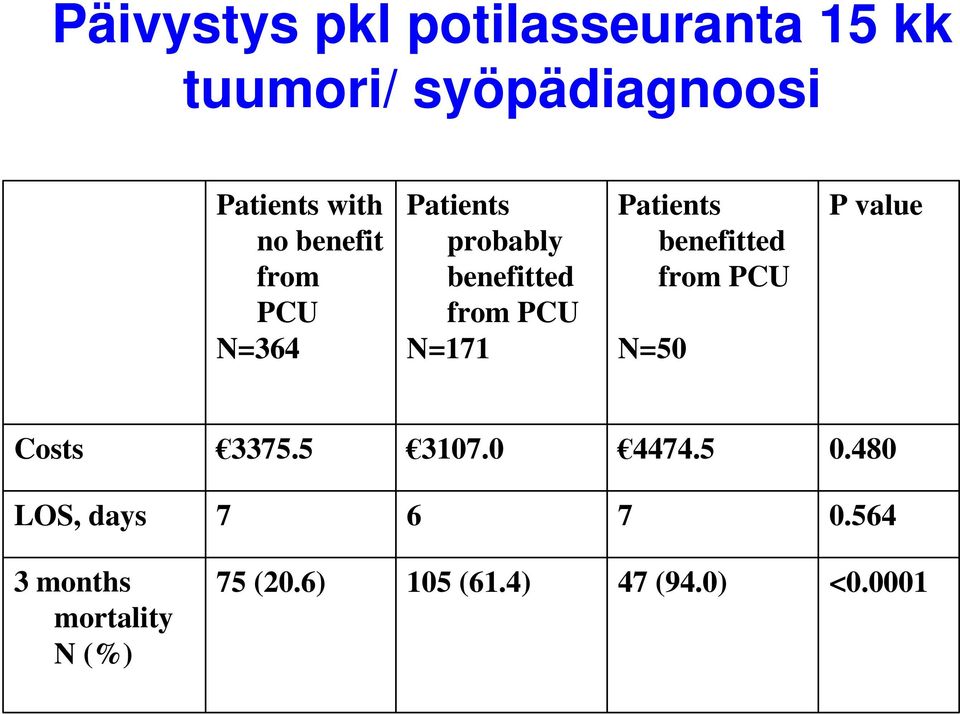 Patients benefitted from PCU N=50 P value Costs 3375.5 3107.0 4474.5 0.