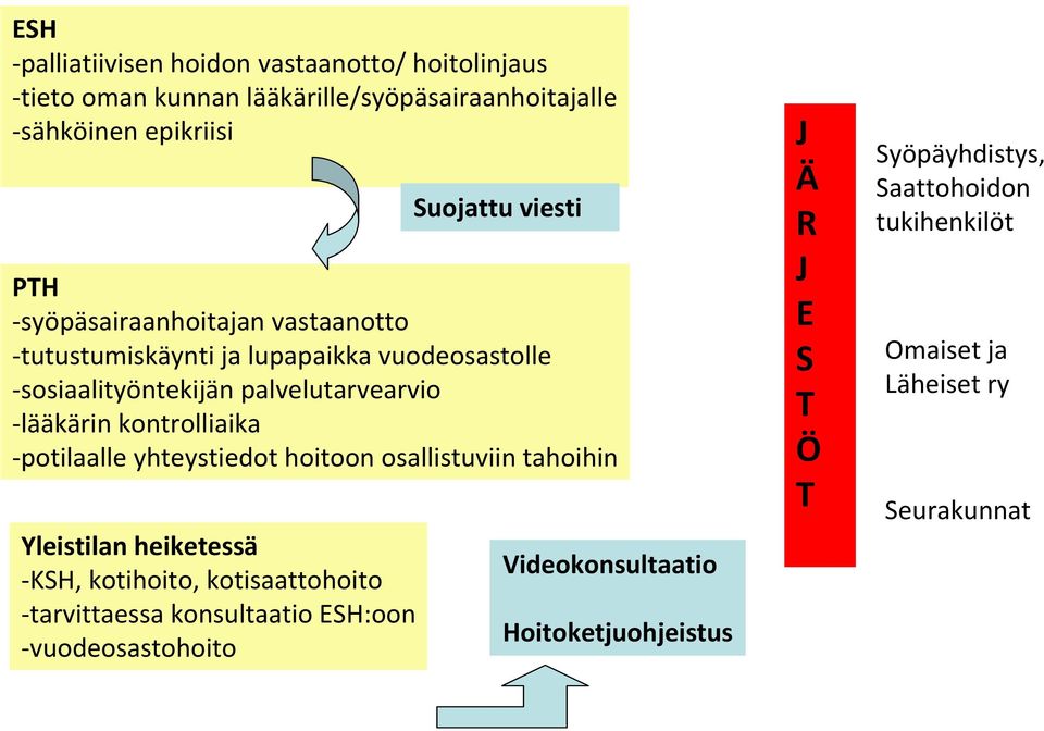 potilaalle yhteystiedot hoitoon osallistuviin tahoihin Yleistilan heiketessä KSH, kotihoito, kotisaattohoito tarvittaessa konsultaatio ESH:oon