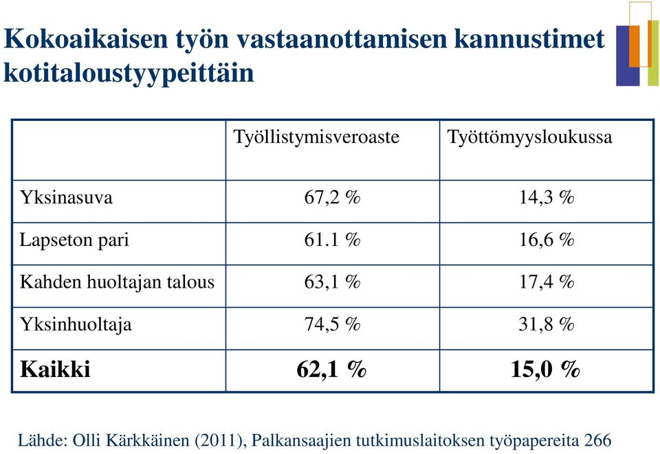 1 % 16,6 % Kahden huoltajan talous 63,1 % 17,4 % Yksinhuoltaja 74,5 % 31,8 %