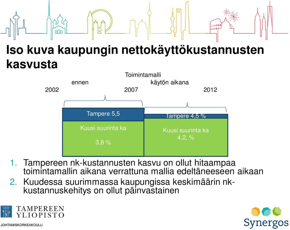 Tampereen nk-kustannusten kasvu on ollut hitaampaa toimintamallin aikana verrattuna mallia