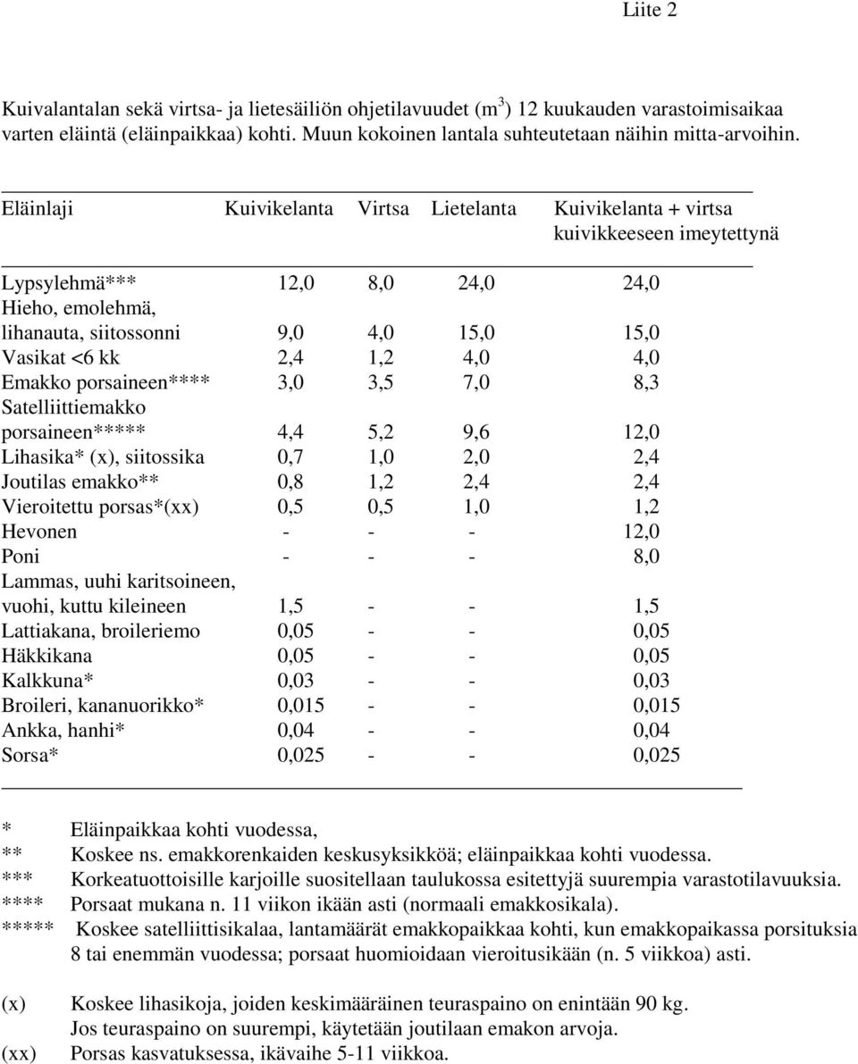 1,2 4,0 4,0 Emakko porsaineen**** 3,0 3,5 7,0 8,3 Satelliittiemakko porsaineen***** 4,4 5,2 9,6 12,0 Lihasika* (x), siitossika 0,7 1,0 2,0 2,4 Joutilas emakko** 0,8 1,2 2,4 2,4 Vieroitettu