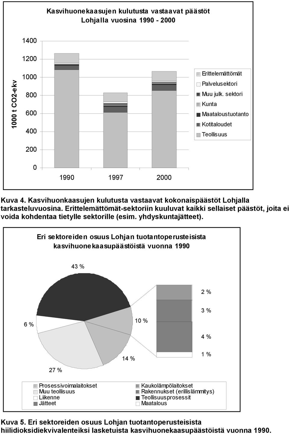 Erittelemättömät-sektoriin kuuluvat kaikki sellaiset päästöt, joita ei voida kohdentaa tietylle sektorille (esim. yhdyskuntajätteet).