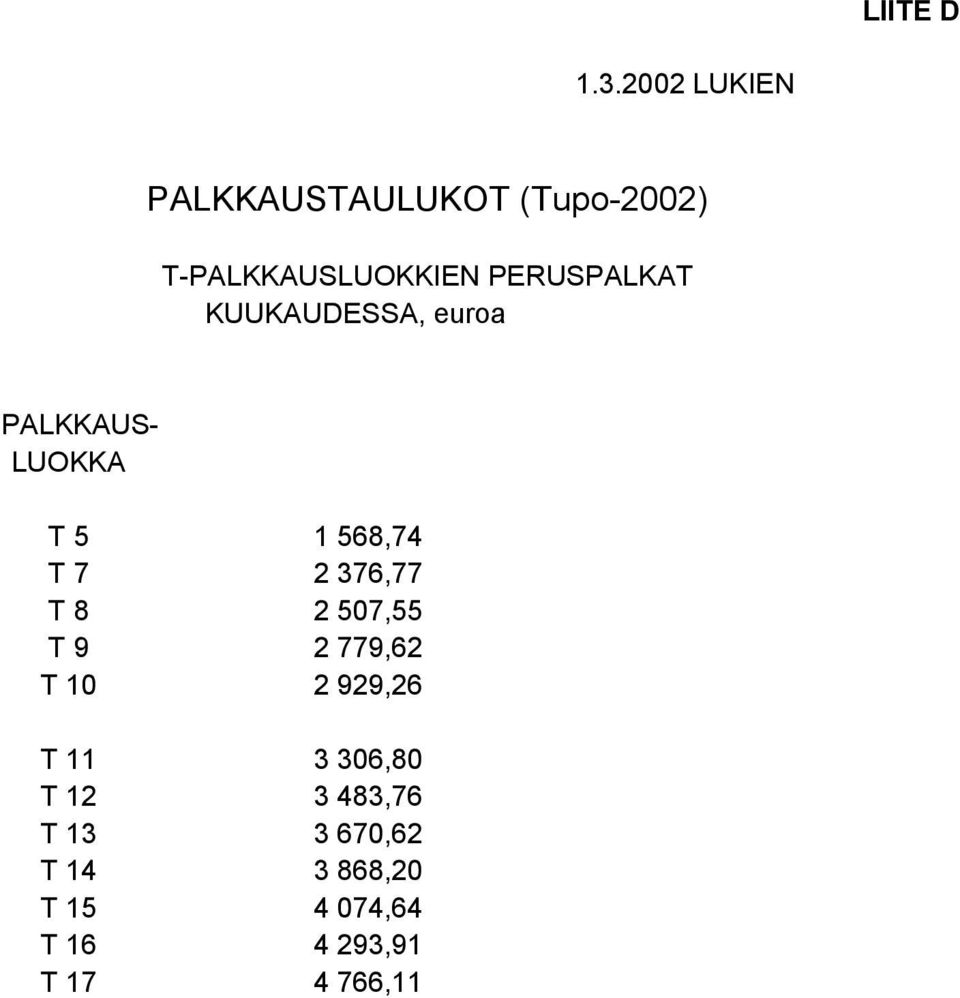 PERUSPALKAT KUUKAUDESSA, euroa PALKKAUS- LUOKKA T 5 1 568,74 T 7 2