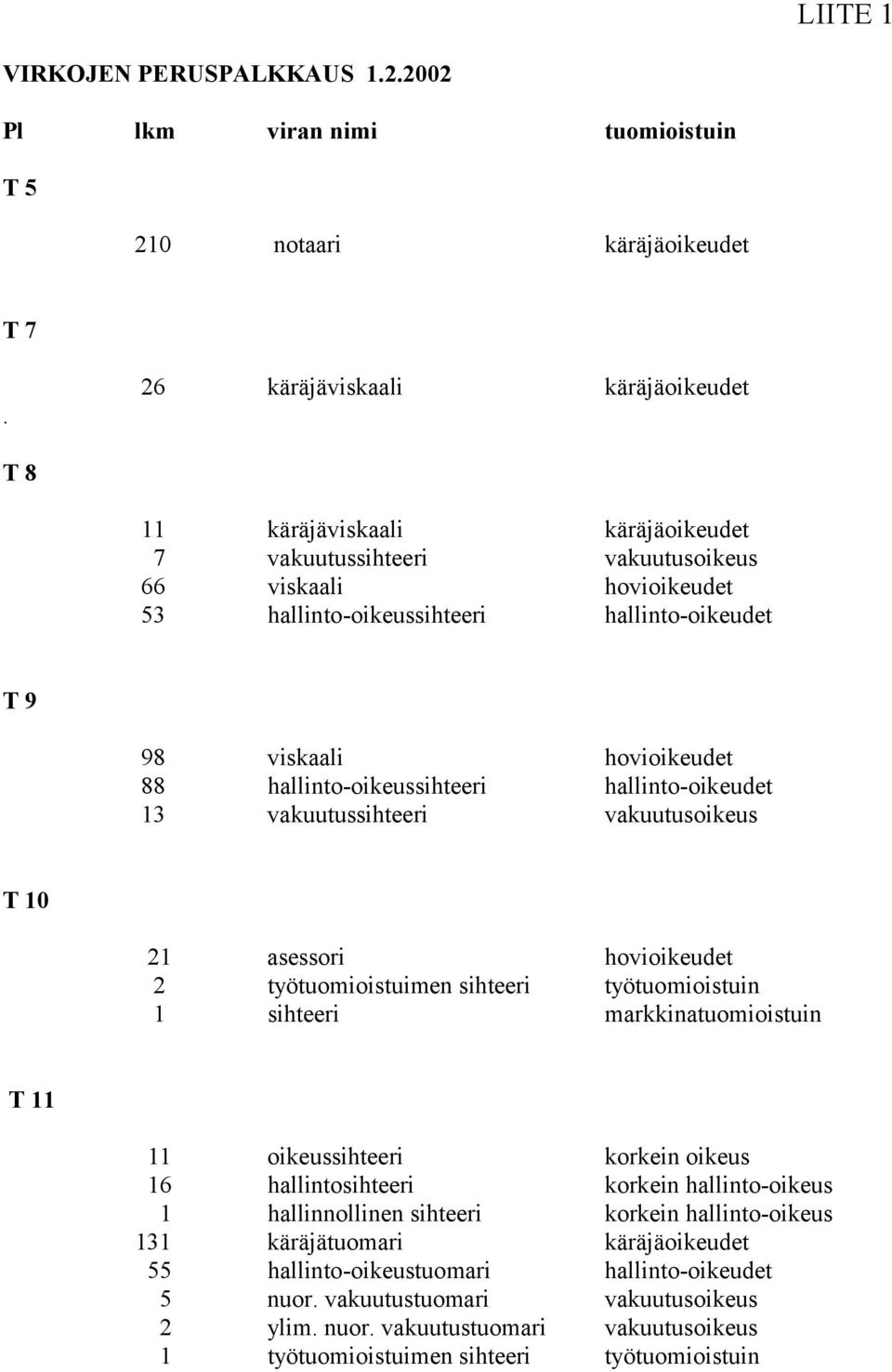 hovioikeudet 88 hallinto-oikeussihteeri hallinto-oikeudet 13 vakuutussihteeri vakuutusoikeus T 10 21 asessori hovioikeudet 2 työtuomioistuimen sihteeri työtuomioistuin 1 sihteeri markkinatuomioistuin