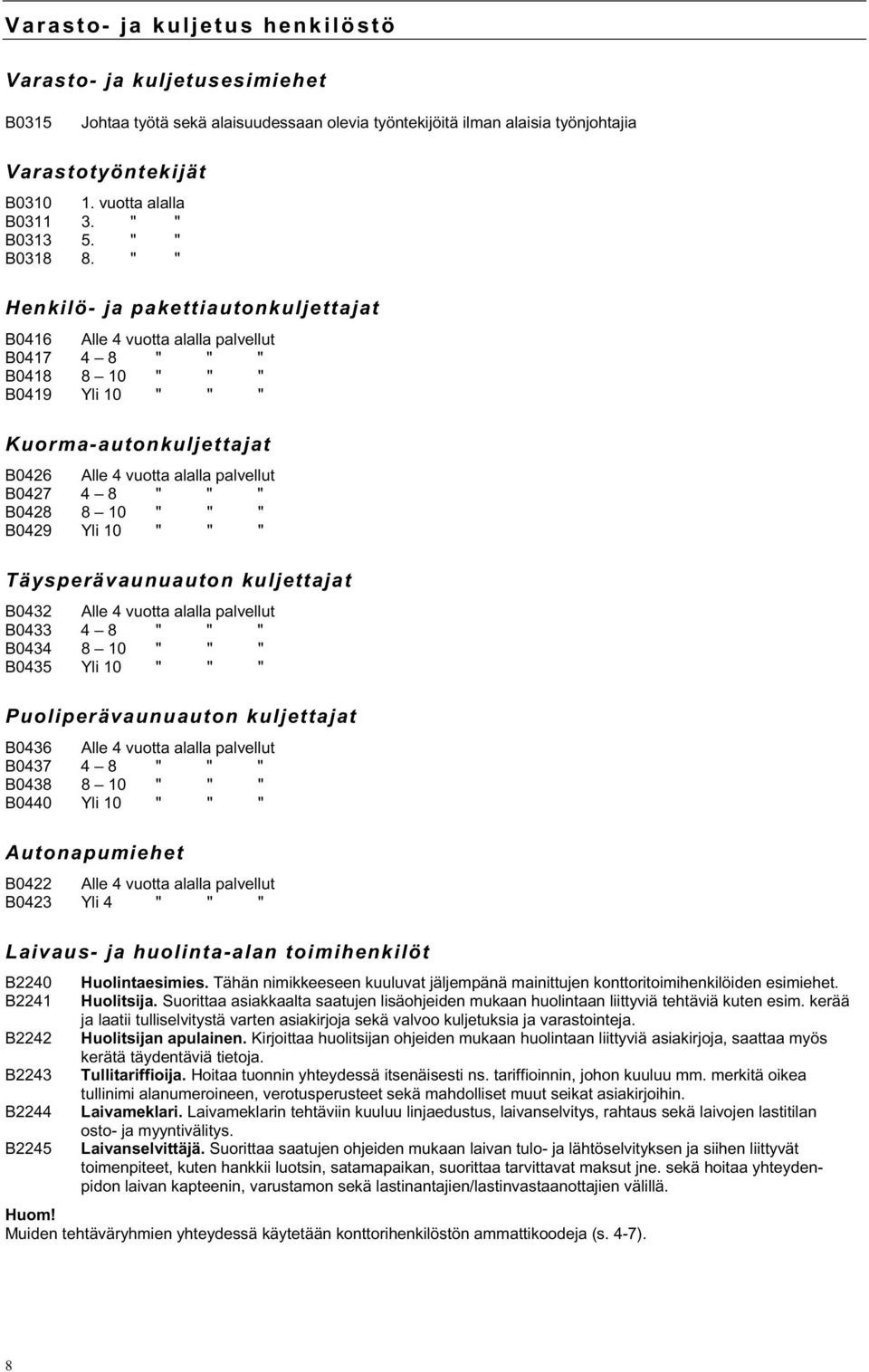 " " Henkilö- ja pakettiautonkuljettajat B0416 Alle 4 vuotta alalla palvellut B0417 4 8 " " " B0418 8 10 " " " B0419 Yli 10 " " " Kuorma-autonkuljettajat B0426 Alle 4 vuotta alalla palvellut B0427 4 8