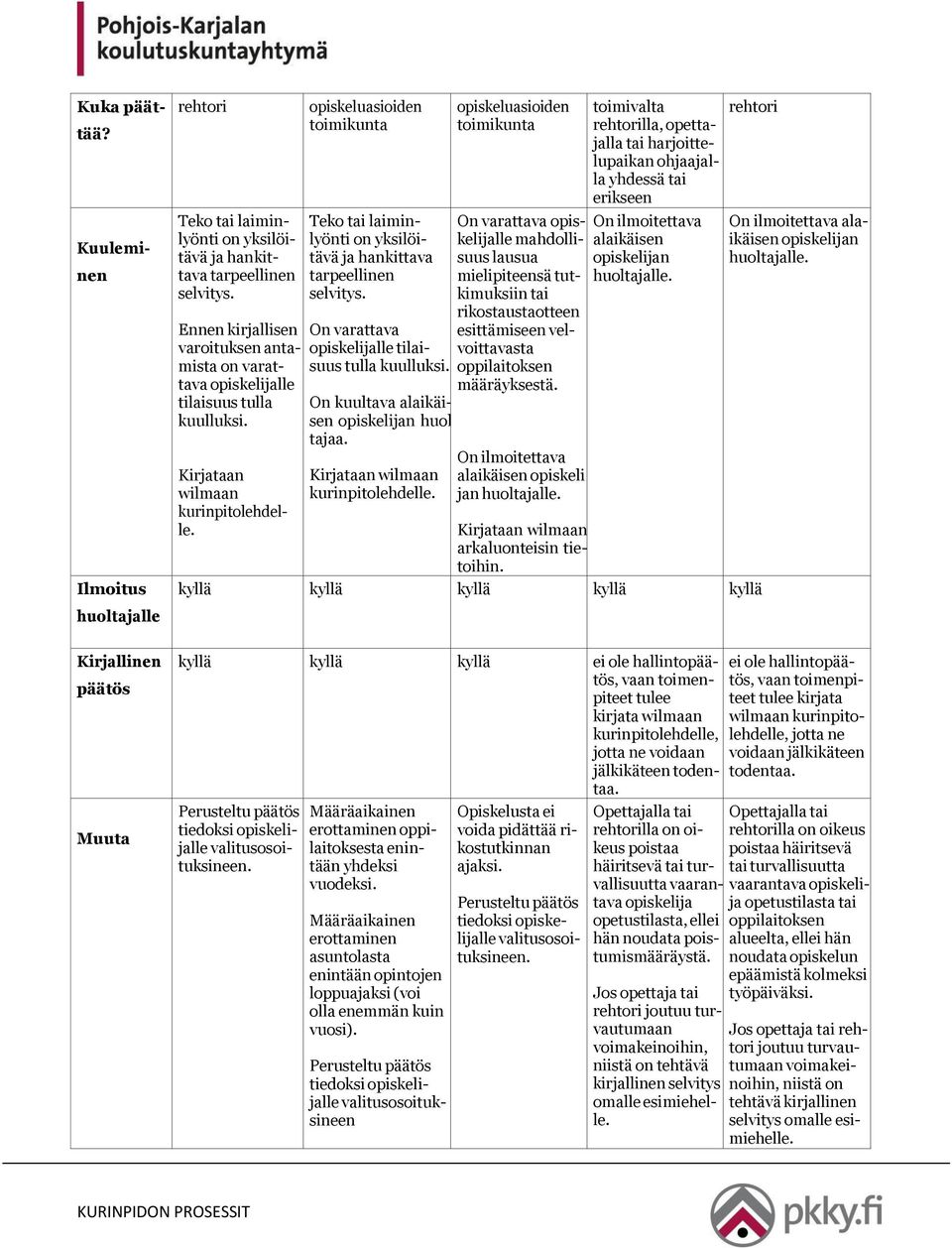 opiskeluasioiden toimikunta Teko tai laiminlyönti on yksilöitävä ja hankittava tarpeellinen selvitys. On varattava opiskelijalle tilaisuus tulla kuulluksi.