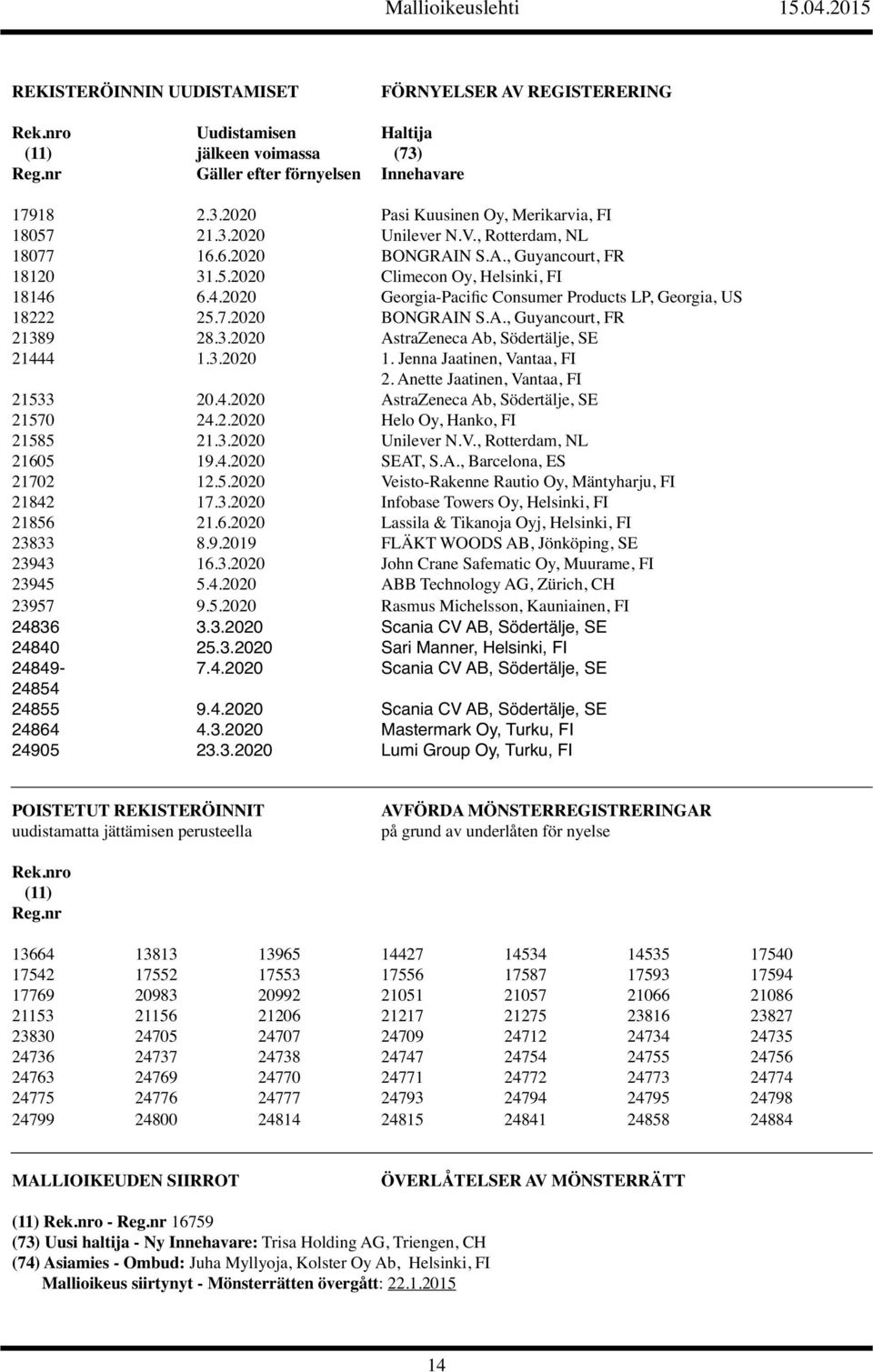 3.2020 AstraZeneca Ab, Södertälje, SE 21444 1.3.2020 1. Jenna Jaatinen, Vantaa, FI 2. Anette Jaatinen, Vantaa, FI 21533 20.4.2020 AstraZeneca Ab, Södertälje, SE 21570 24.2.2020 Helo Oy, Hanko, FI 21585 21.