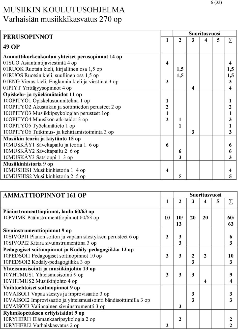 op 10OPITYÖ2 Akustiikan ja soitintiedon perusteet 2 op 10OPITYÖ Musiikkipsykologian perusteet 1op 10OPITYÖ4 Muusikon atk-taidot op 10OPITYÖ5 Työelämätieto 1 op 10OPITYÖ6 Tutkimus- ja