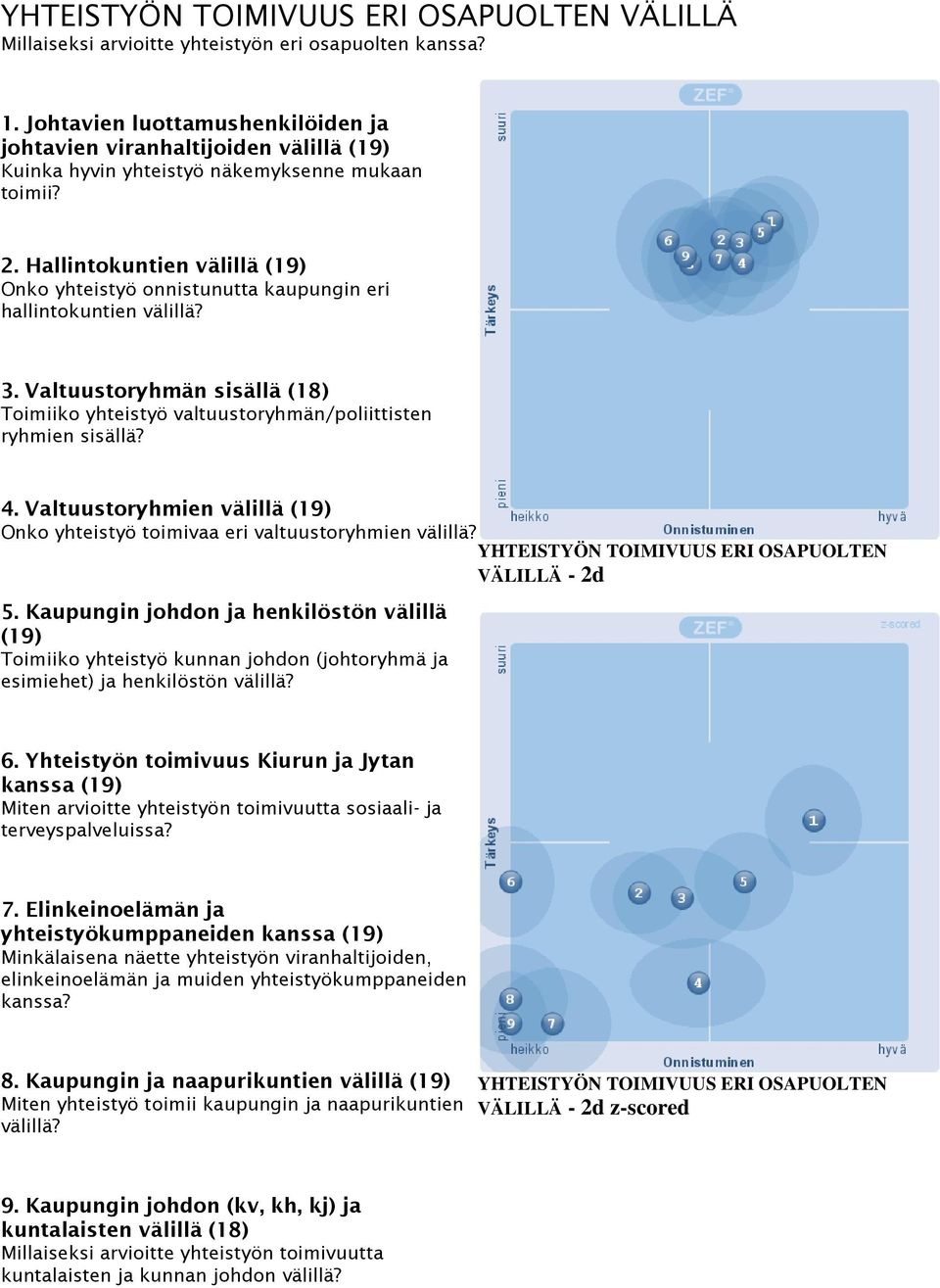 Hallintokuntien välillä (19) Onko yhteistyö onnistunutta kaupungin eri hallintokuntien välillä? 3. Valtuustoryhmän sisällä (18) Toimiiko yhteistyö valtuustoryhmän/poliittisten ryhmien sisällä? 4.