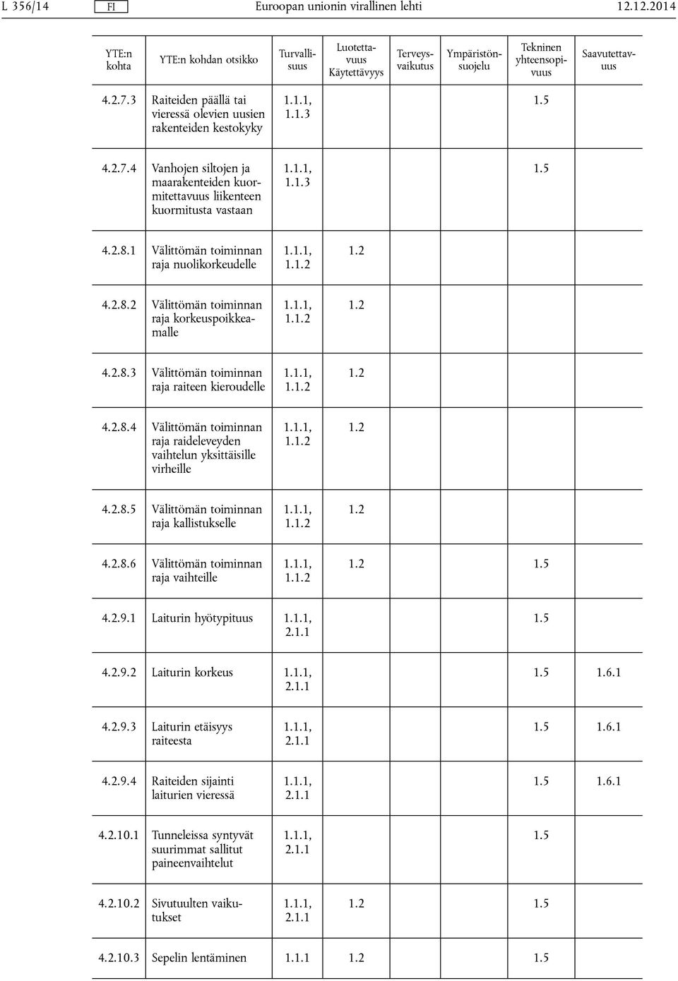 1 Välittömän toiminnan raja nuolikorkeudelle 1.1.1, 1.1.2 1.2 4.2.8.2 Välittömän toiminnan raja korkeuspoikkeamalle 1.1.1, 1.1.2 1.2 4.2.8.3 Välittömän toiminnan raja raiteen kieroudelle 1.1.1, 1.1.2 1.2 4.2.8.4 Välittömän toiminnan raja raideleveyden vaihtelun yksittäisille virheille 1.