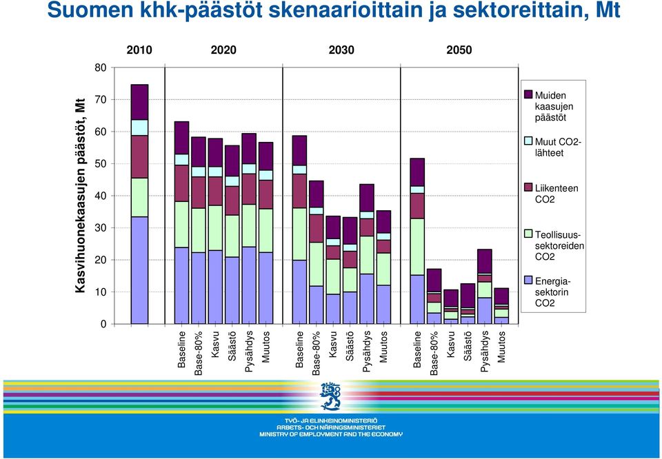 Liikenteen CO2 Teollisuussektoreiden CO2 Energiasektorin CO2 0 Baseline Base-80% Kasvu Säästö