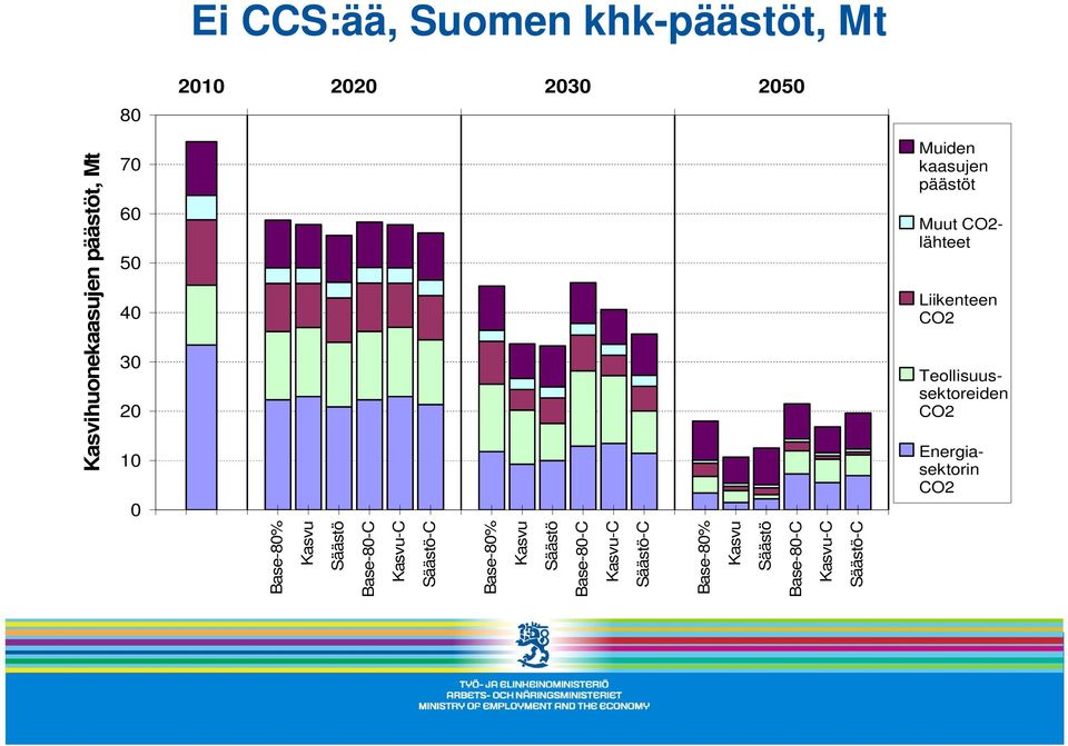 Teollisuussektoreiden CO2 Energiasektorin CO2 Base-80% Kasvu Säästö Base-80-C Kasvu-C