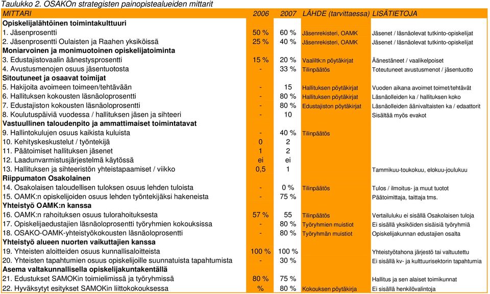 Jäsenprosentti Oulaisten ja Raahen yksiköissä 25 % 40 % Jäsenrekisteri, OAMK Jäsenet / läsnäolevat tutkinto-opiskelijat Moniarvoinen ja monimuotoinen opiskelijatoiminta 3.