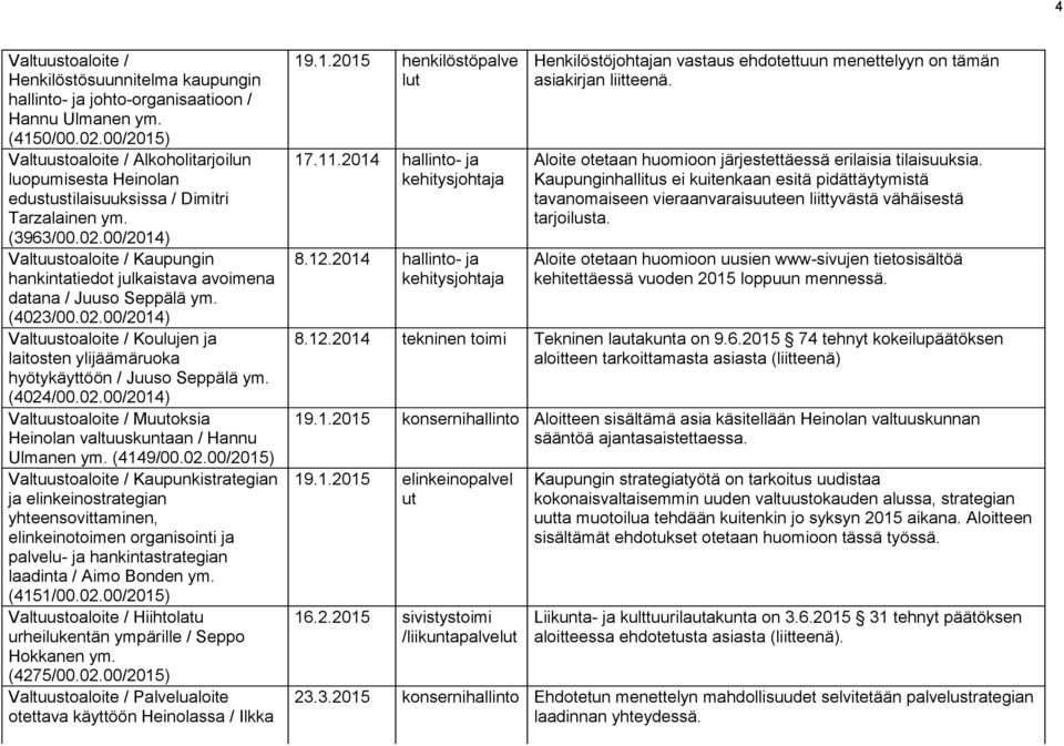 (4149/00.02.00/2015) Kaupunkistrategian ja elinkeinostrategian yhteensovittaminen, elinkeinotoimen organisointi ja palvelu- ja hankintastrategian laadinta / Aimo Bonden ym. (4151/00.02.00/2015) Hiihtolatu urheilukentän ympärille / Seppo Hokkanen ym.