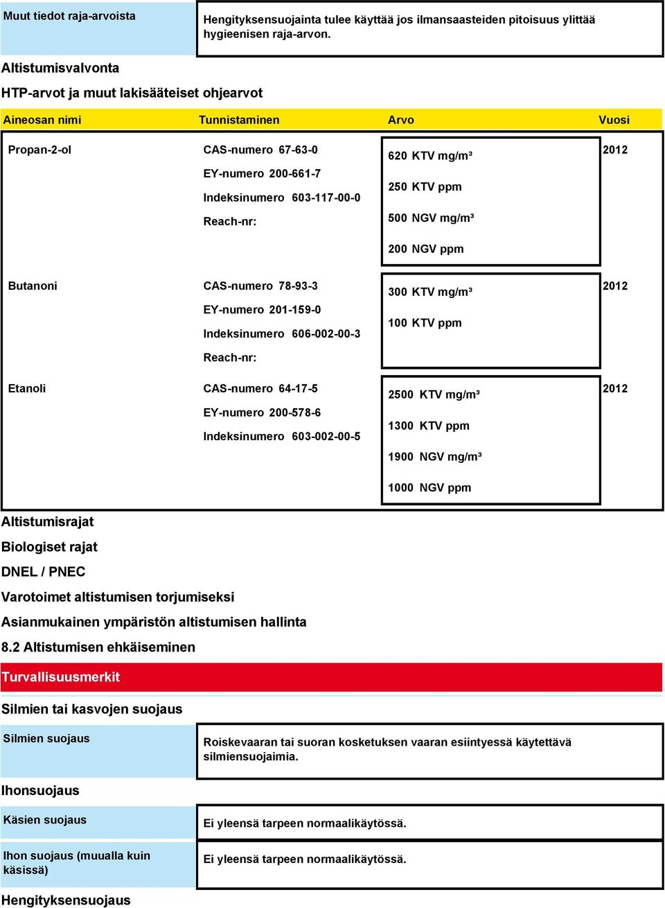 mg/m³ 250 KTV ppm 500 NGV mg/m³ 200 NGV ppm 2012 Butanoni CAS-numero 78-93-3 EY-numero 201-159-0 Indeksinumero 606-002-00-3 Reach-nr: 300 KTV mg/m³ 100 KTV ppm 2012 Etanoli CAS-numero 64-17-5
