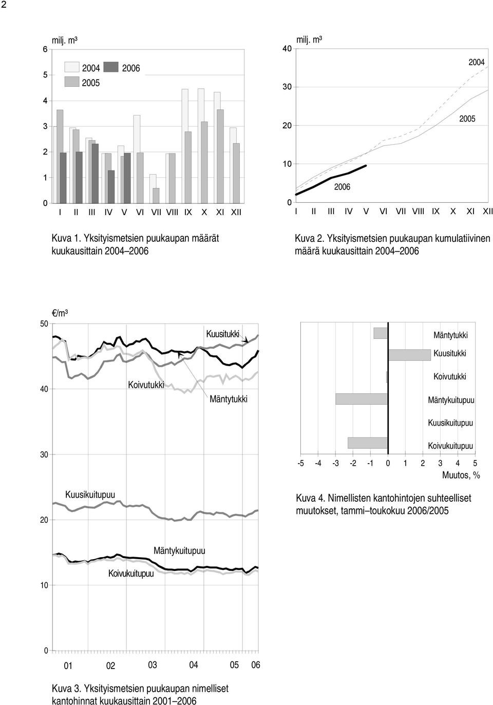 Yksityismetsien puukaupan kumulatiivinen määrä kuukausittain 2004 2006 /m³ 50 Kuusitukki Mäntytukki Kuusitukki 40 Koivutukki Mäntytukki Koivutukki Mäntykuitupuu