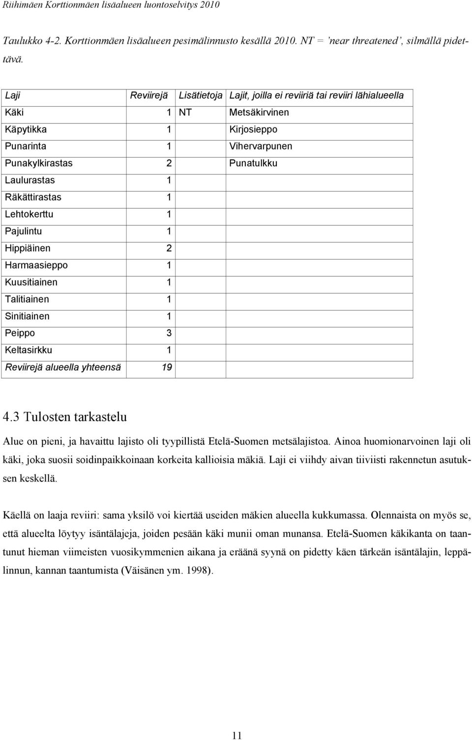 Räkättirastas 1 Lehtokerttu 1 Pajulintu 1 Hippiäinen 2 Harmaasieppo 1 Kuusitiainen 1 Talitiainen 1 Sinitiainen 1 Peippo 3 Keltasirkku 1 Reviirejä alueella yhteensä 19 4.