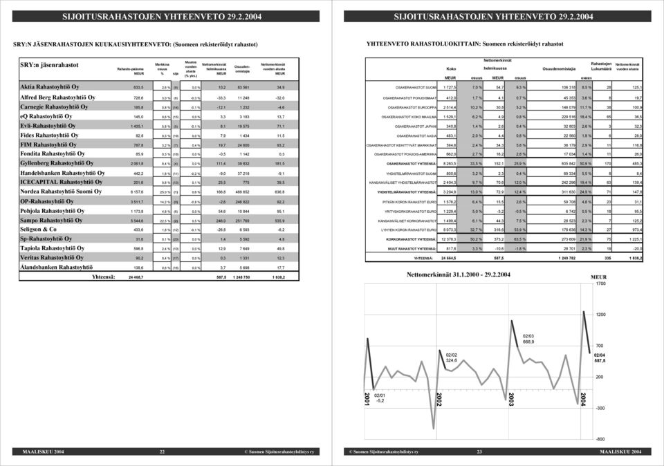 Nettomerkinnät Nettomerkinnät vuoden Osuudenomistajia Rahasto-pääoma osuus helmikuussa alusta MEUR % sija MEUR MEUR (% yks.