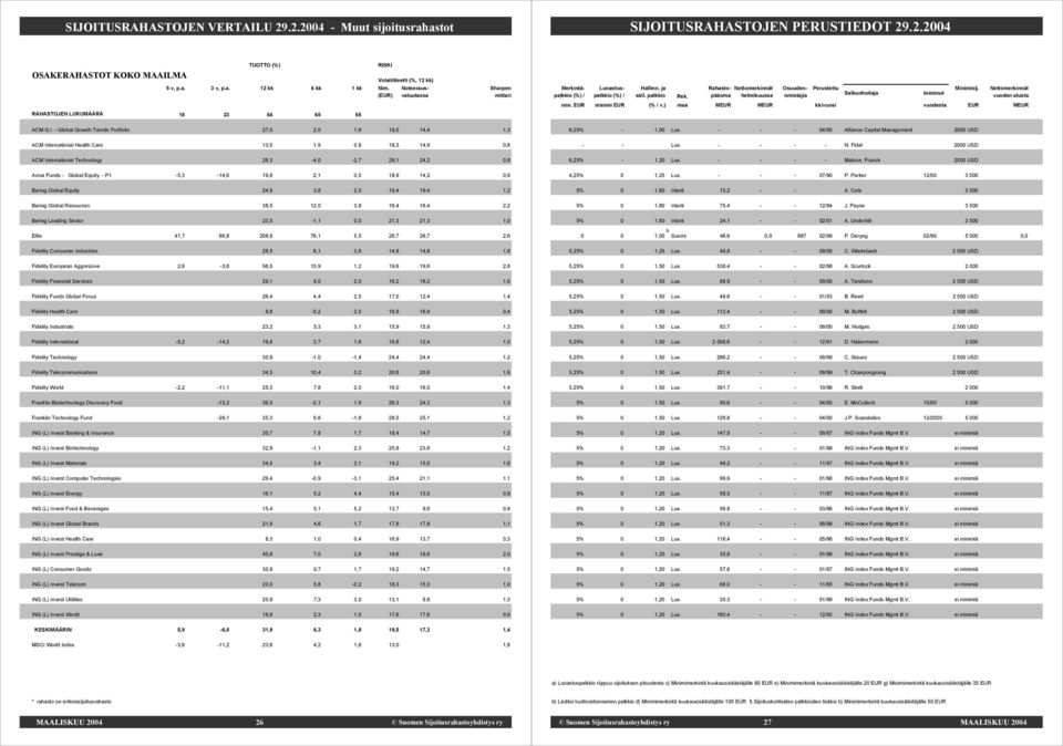 - Global Growth Trends Portfolio 27,0 2,0 1,6 19,0 14,4 1,3 ACM International Health Care 13,0 1,9 0,9 18,3 14,9 0,6 ACM International Technology 26,3-4,0-2,7 28,1 24,2 0,8 Aviva Funds - Global