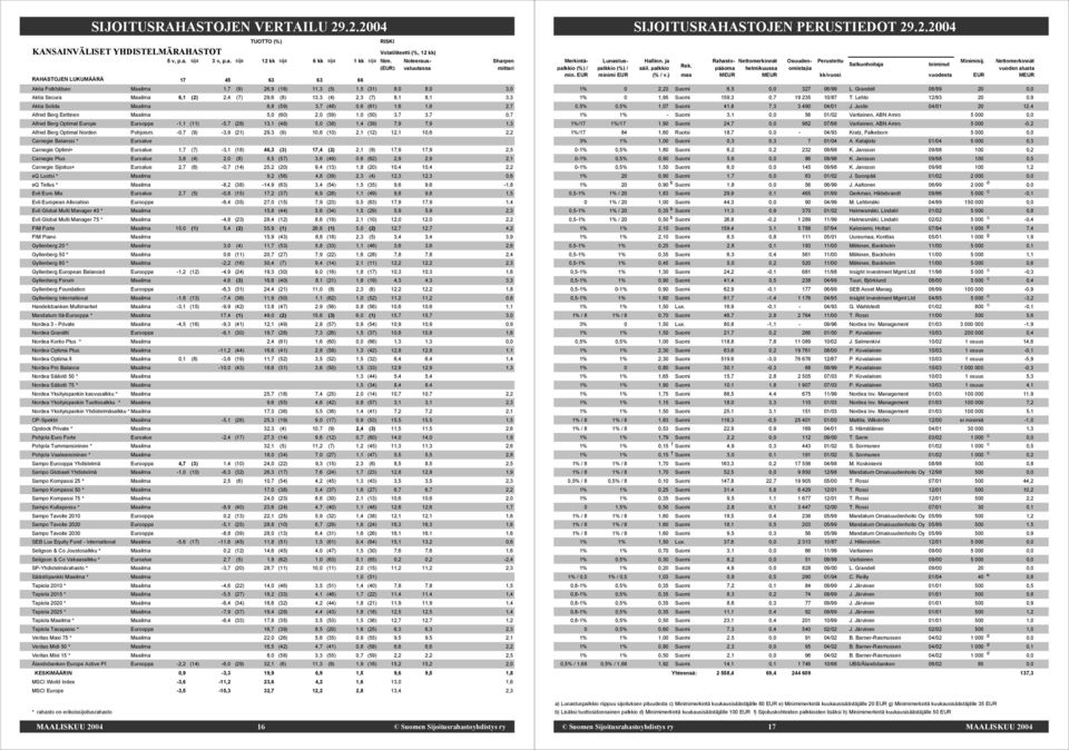 6,1 (2) 2,4 (7) 29,6 (8) 13,3 (4) 2,3 (7) 8,1 8,1 3,3 Aktia Solida Maailma 6,8 (59) 3,7 (48) 0,6 (61) 1,6 1,6 2,7 Alfred Berg Eettinen Maailma 5,0 (60) 2,0 (59) 1,0 (50) 3,7 3,7 0,7 Alfred Berg