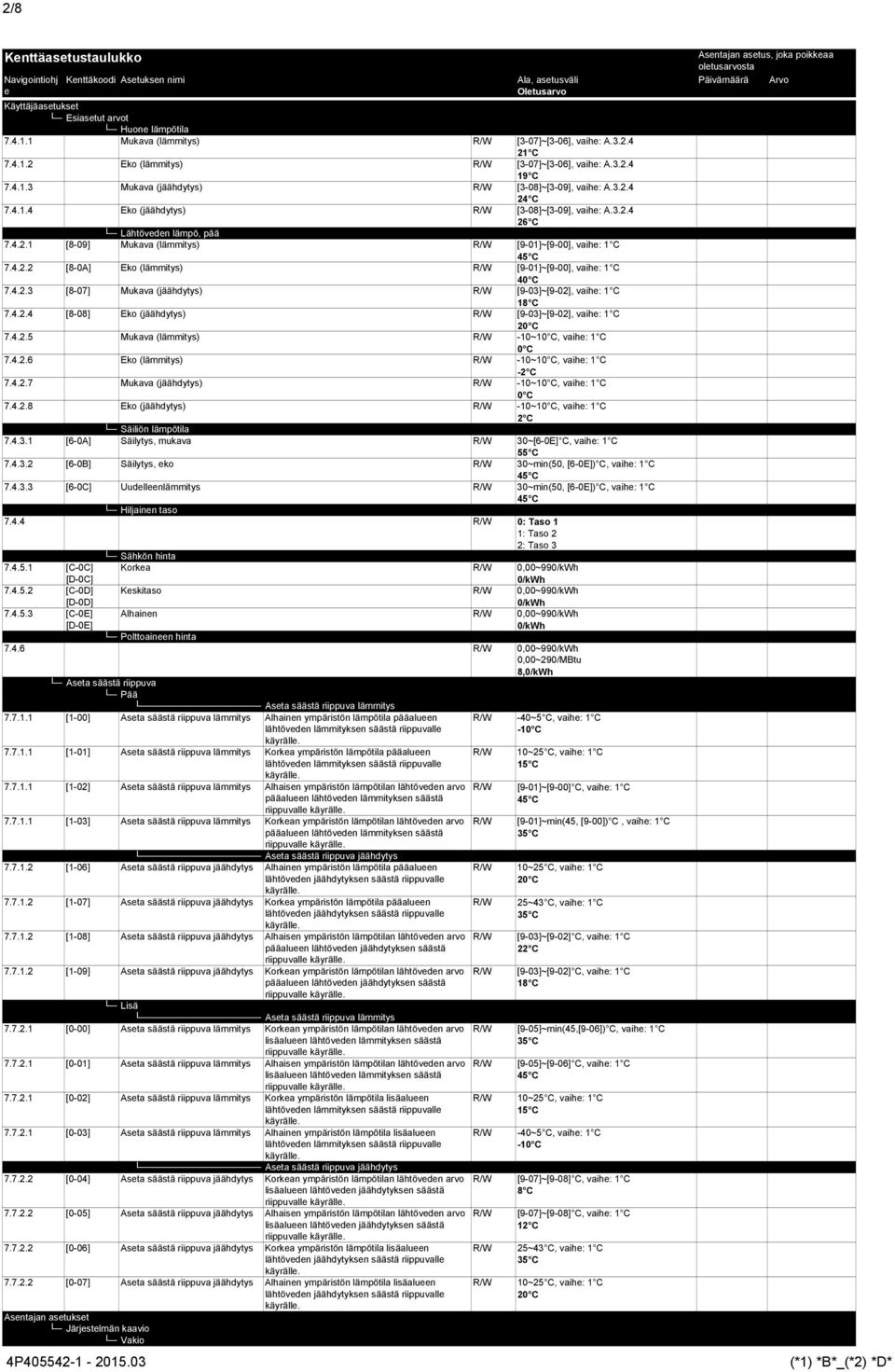 4.2.3 [8-7] Mukava (jäähdytys) R/W [9-3]~[9-2], vaih: C 8 C 7.4.2.4 [8-8] Eko (jäähdytys) R/W [9-3]~[9-2], vaih: C 2 C 7.4.2.5 Mukava (lämmitys) R/W -~ C, vaih: C C 7.4.2.6 Eko (lämmitys) R/W -~ C, vaih: C -2 C 7.