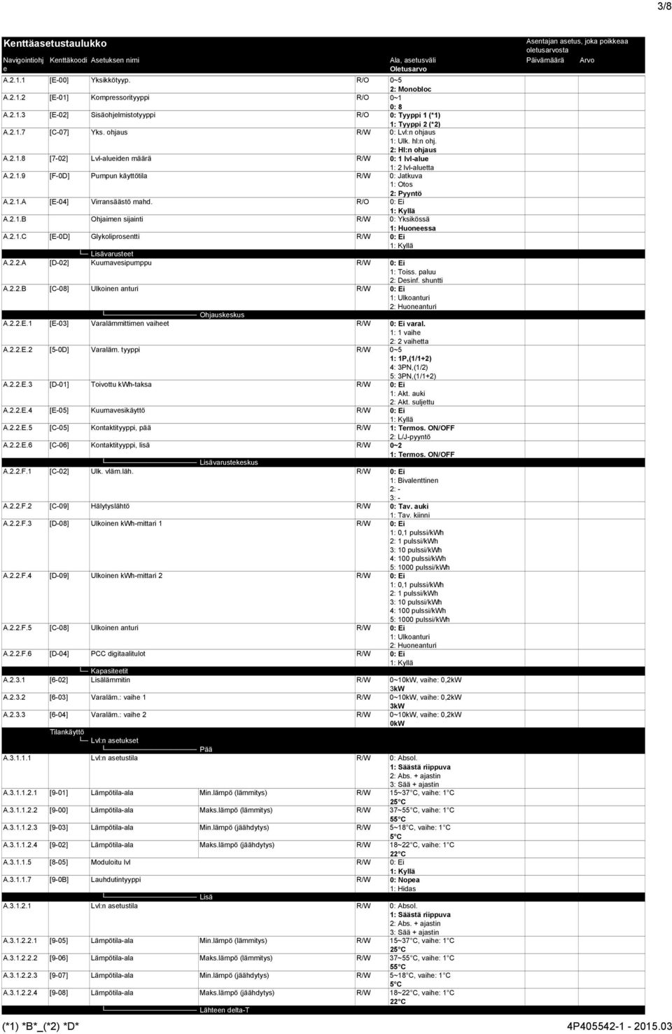 R/O : Ei A.2..B Ohjaimn sijainti R/W : Yksikössä : Huonssa A.2..C [E-D] Glykoliprosntti R/W : Ei Lisävarustt A.2.2.A [D-2] Kuumavsipumppu R/W : Ei : Toiss. paluu 2: Dsinf. shuntti A.2.2.B [C-8] Ulkoinn anturi R/W : Ei : Ulkoanturi 2: Huonanturi Ohjauskskus A.