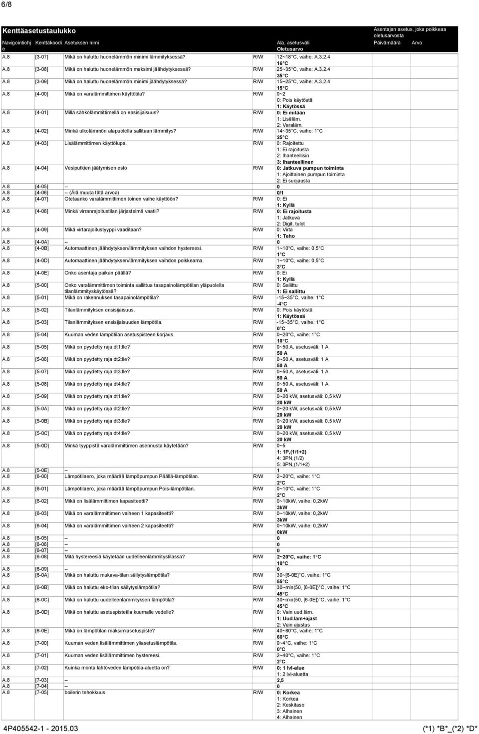 R/W : Ei mitään : Lisäläm. 2: Varaläm. A.8 [4-2] Minkä ulkolämmön alapuollla sallitaan lämmitys? R/W 4~, vaih: C 2 A.8 [4-3] Lisälämmittimn käyttölupa.