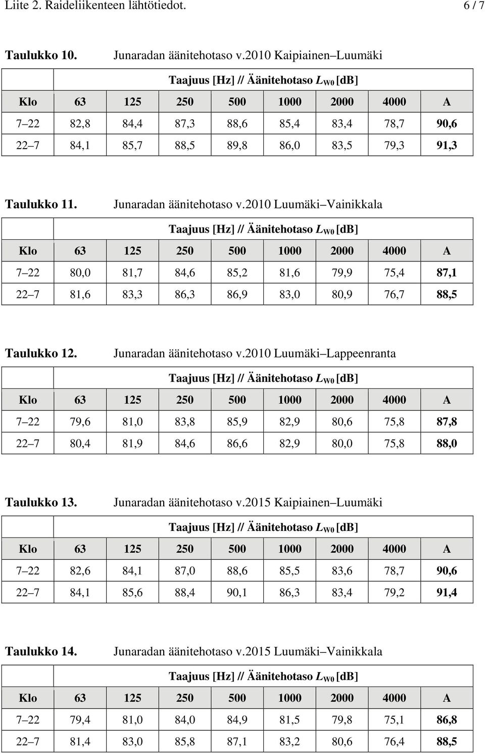 2010 Luumäki Vainikkala 7 22 80,0 81,7 84,6 85,2 81,6 79,9 75,4 87,1 22 7 81,6 83,3 86,3 86,9 83,0 80,9 76,7 88,5 Taulukko 12. Junaradan äänitehotaso v.