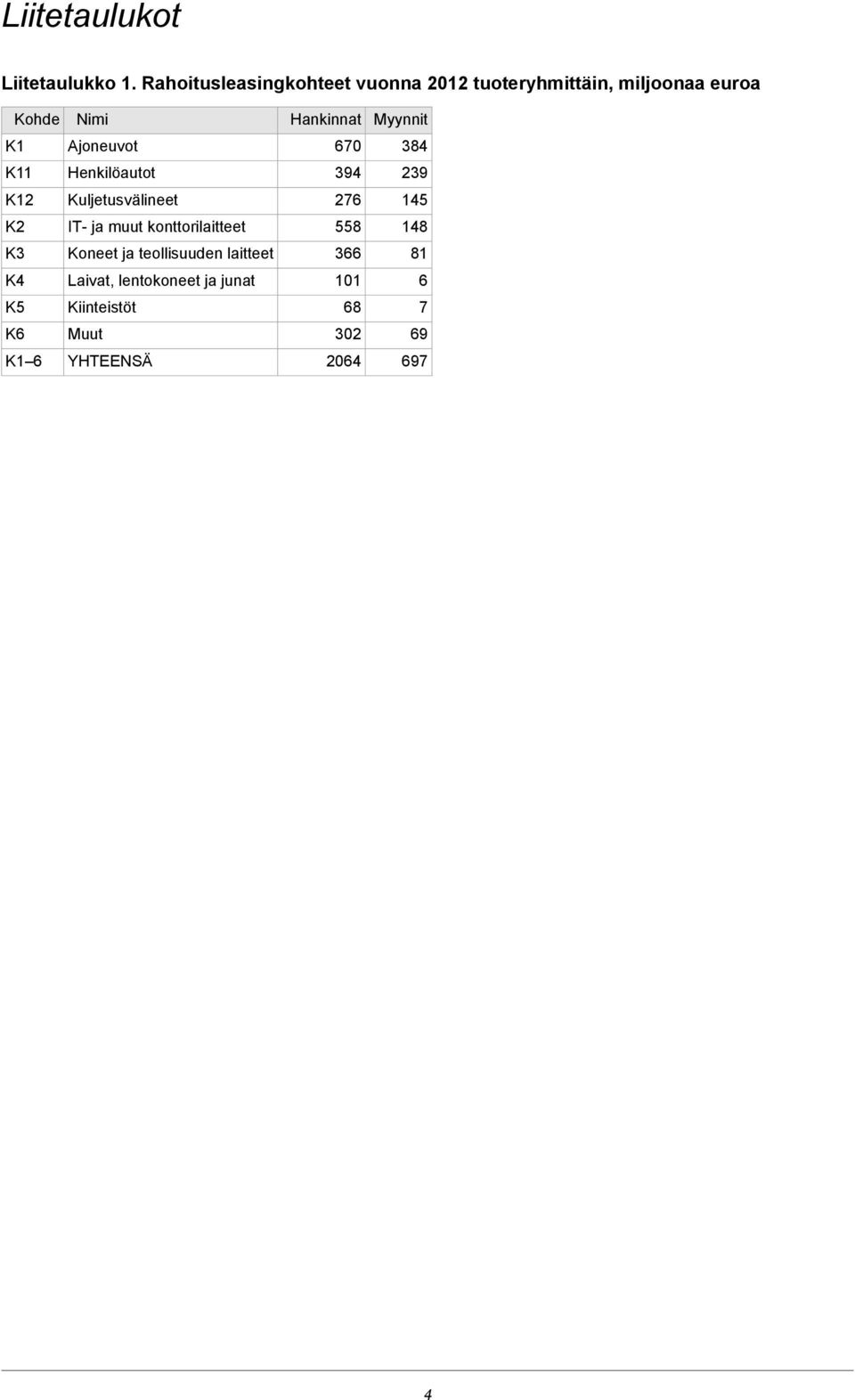 Myynnit K1 Ajoneuvot 670 384 K11 Henkilöautot 394 239 K12 Kuljetusvälineet 276 145 K2 IT- ja