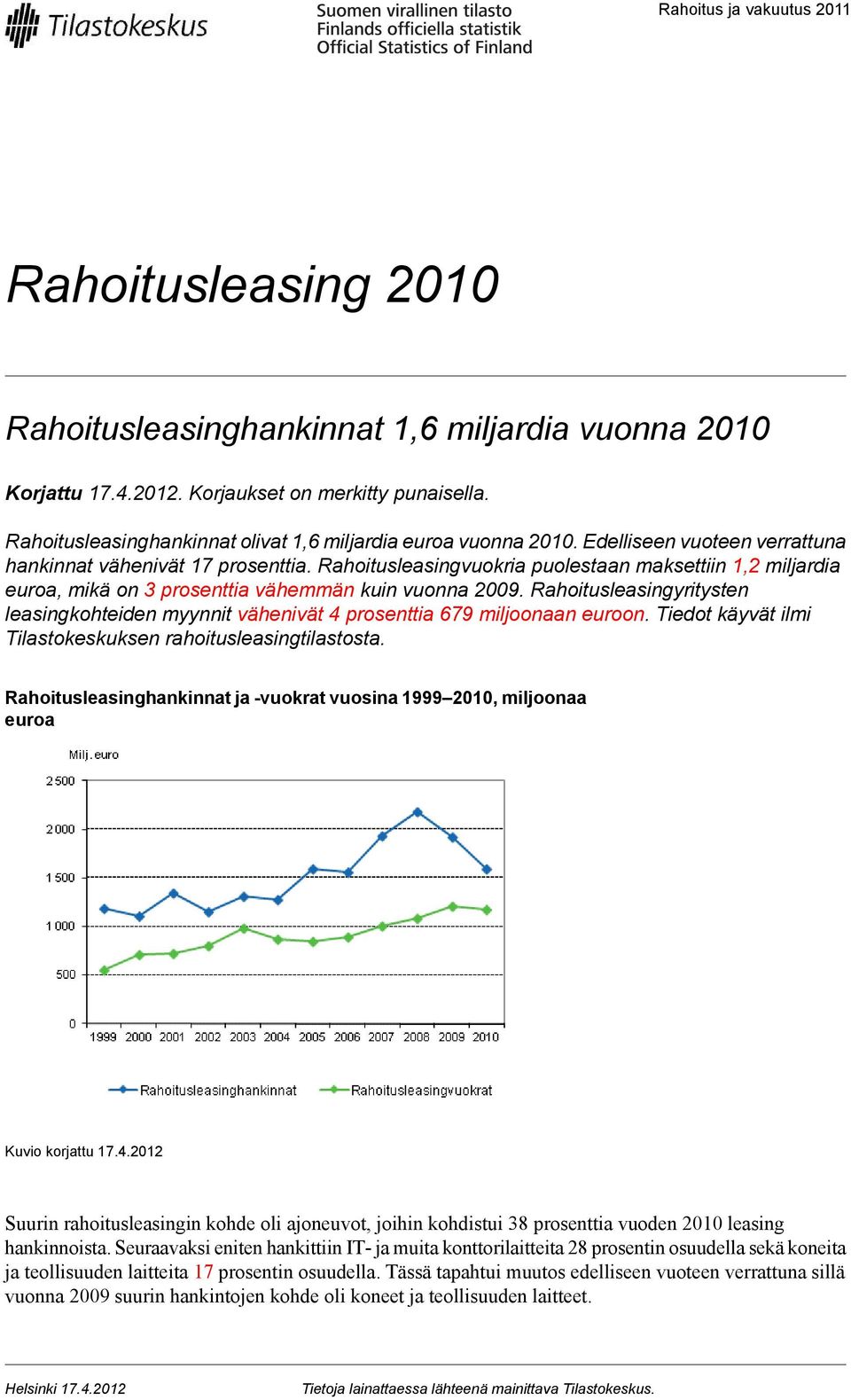 Rahoitusleasingvuokria puolestaan maksettiin 1,2 miljardia euroa, mikä on 3 prosenttia vähemmän kuin vuonna 2009.