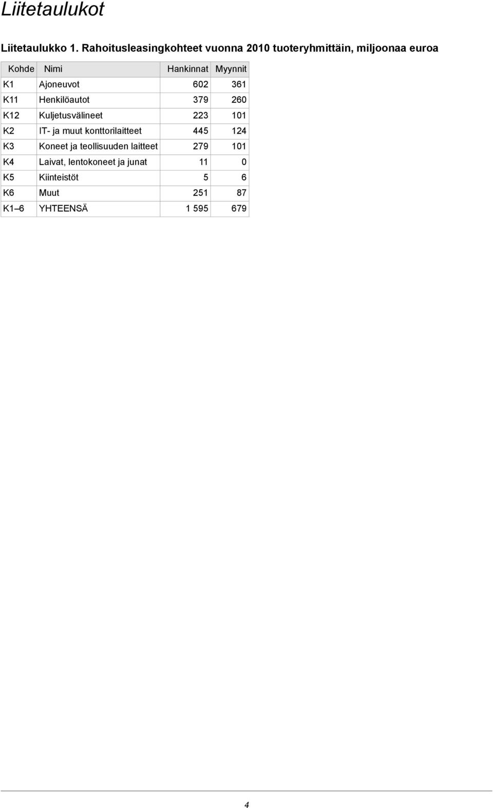 Myynnit K1 Ajoneuvot 602 361 K11 Henkilöautot 379 260 K12 Kuljetusvälineet 223 101 K2 IT- ja