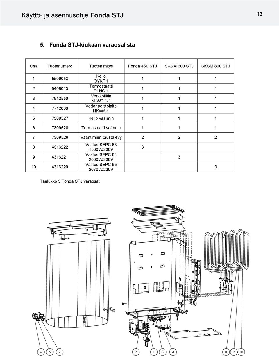 4 7712000 Taulukko Fonda STJ varaosat Kello OYKF 1 Termostaatti OLHC 1 Verkkoliitin NLWD 1-1 Vedonpoistolaite NKW 1 1 1 1 1 1